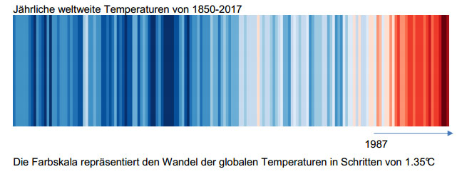 weltweite Klimaerwärmung