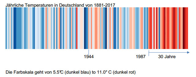 Klimaerwärmung Deutschland