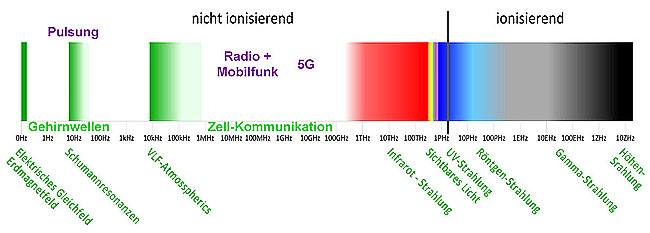 natürliches Frequenzspektrum
