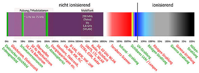 technisches Spektrum